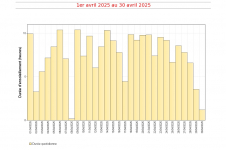 Durées d'insolation quotidiennes à Gillot - avril 2025