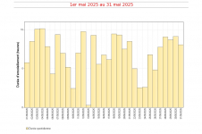 Durées d'insolation quotidiennes à Gillot - mai 2025