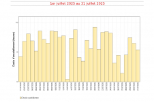 Durées d'insolation quotidiennes à Gillot - juillet 2025