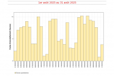 Durées d'insolation quotidiennes à Gillot - août 2025
