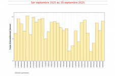 Durée d'insolation quotidiennes à Gillot - septembre 2025