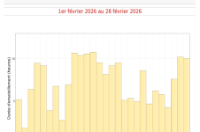 Durées d'insolation quotidiennes à Gillot-aéroport - février 2026