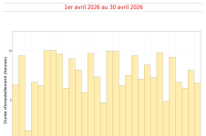 Durées d'insolation quotidiennes à Gillot - Avril 2026