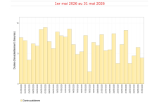 Durées d'insolation quotidiennes à Gillot - Mai 2026