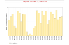 Durées d'insolation quotidiennes à Gillot - Juillet 2026