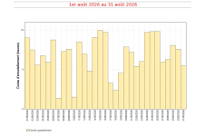 Durées d'insolation quotidiennes à Gillot - Août 2026