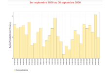 Durées d'insolation quotidiennes à Gillot - Septembre 2026
