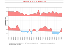Températures minimales et maximales quotidiennes à La Réunion - mars 2026