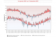 Températures maximales et minimales quotidiennes à Gillot - Année 2021