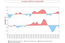 Températures maximales et minimales quotidiennes à Gillot - Janvier 2022