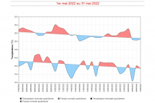 Températures maximales et minimales quotidiennes à Gillot - Mai 2022