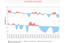 Températures maximales et minimales quotidiennes à Gillot - Juin 2022