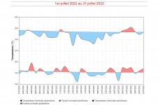 Températures maximales et minimales à Gillot - Juillet 2022
