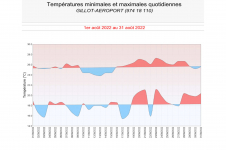 Températures minimales et maximales à Gillot - Août 2022