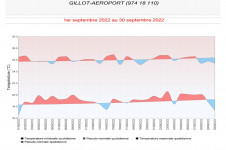 Températures minimales et maximales à Gillot - Septembre 2022