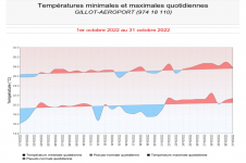 Températures minimales et maximales à Gillot - Octobre 2022