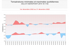 Températures minimales et maximales à Gillot - Décembre 2022