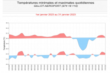 Températures minimales et maximales à Gillot - Janvier 2023