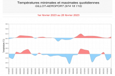 Températures minimales et maximales à Gillot - Février 2023
