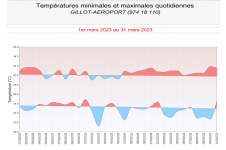 Températures minimales et maximales à Gillot - Mars 2023