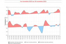 Températures maximales et minimales quotidiennes à Gillot - Novembre 2023