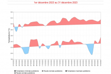 Températures maximales et minimales quotidiennes à Gillot - Décembre 2023