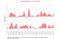 Températures maximales et minimales quotidiennes à Gillot - Janvier 2024