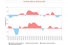 Températures maximales et minimales quotidiennes à Gillot - Février 2024
