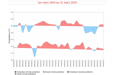 Températures maximales et minimales quotidiennes à Gillot - Mars 2024