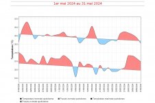 Températures minimales et maximales quotidiennes à Gillot - mai 2024