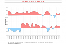Températures maximales et minimales quotidiennes à La Réunion - août 2024