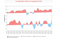 Températures maximales et minimales quotidiennes à la Réunion - septembre 2024