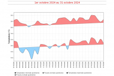Températures maximales et minimales quotidiennes à La Réunion - octobre 2024