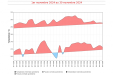 Températures maximales et minimales quotidiennes à La Réunion - novembre 2024