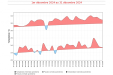 Températures minimales et maximales quotidiennes à La Réunion - décembre 2024