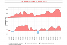 Températures maximales et minimales quotidiennes à La Réunion - janvier 2025