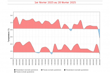 Températures minimales et maximales quotidiennes à La Réunion - février 2025