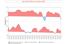 Températures maximales et minimales quotidiennes à La Réunion - mars 2025