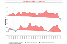 Températures maximales et minimales quotidiennes à Gillot - avril 2025