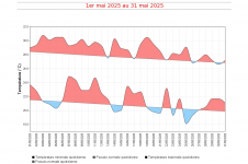 Températures maximales et minimales quotidiennes à La Réunion - mai 2025