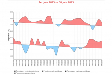 Températures maximales et minimales à La Réunion - juin 2025