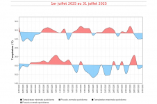 TTempératures maximales et minimales quotidiennes à La Réunion - juillet 2025
