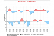 Températures maximales et minimales quotidiennes à La Réunion - août 2025
