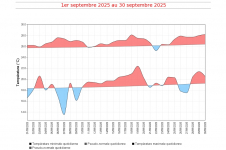 Températures maximales et minimales quotidiennes à La Réunion - septembre 2025