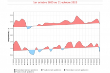 Températures maximales et minimales quotidiennes à La Réunion - octobre 2025