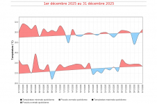 Températures maximales et minimales quotidiennes à La Réunion - décembre 2025