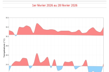 Températures maximales et minimales quotidiennes à La Réunion - février 2026
