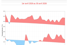 Températures maximales et minimales quotidiennes à Gillot - Avril 2026
