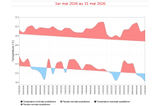 Températures maximales et minimales quotidiennes à Gillot - Mai 2026