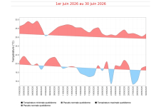 Températures maximales et minimales quotidiennes à Gillot - Juin 2026